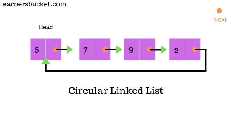 Circular Linked List