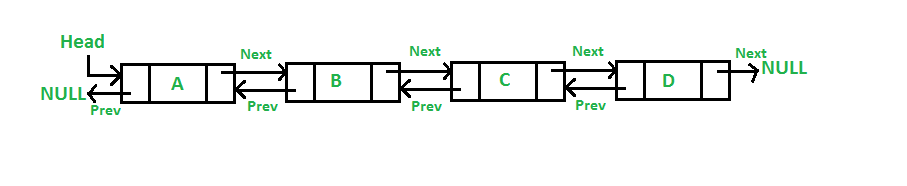 Dobly Linked List