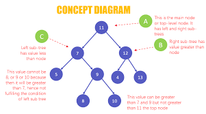 Binary Search Tree