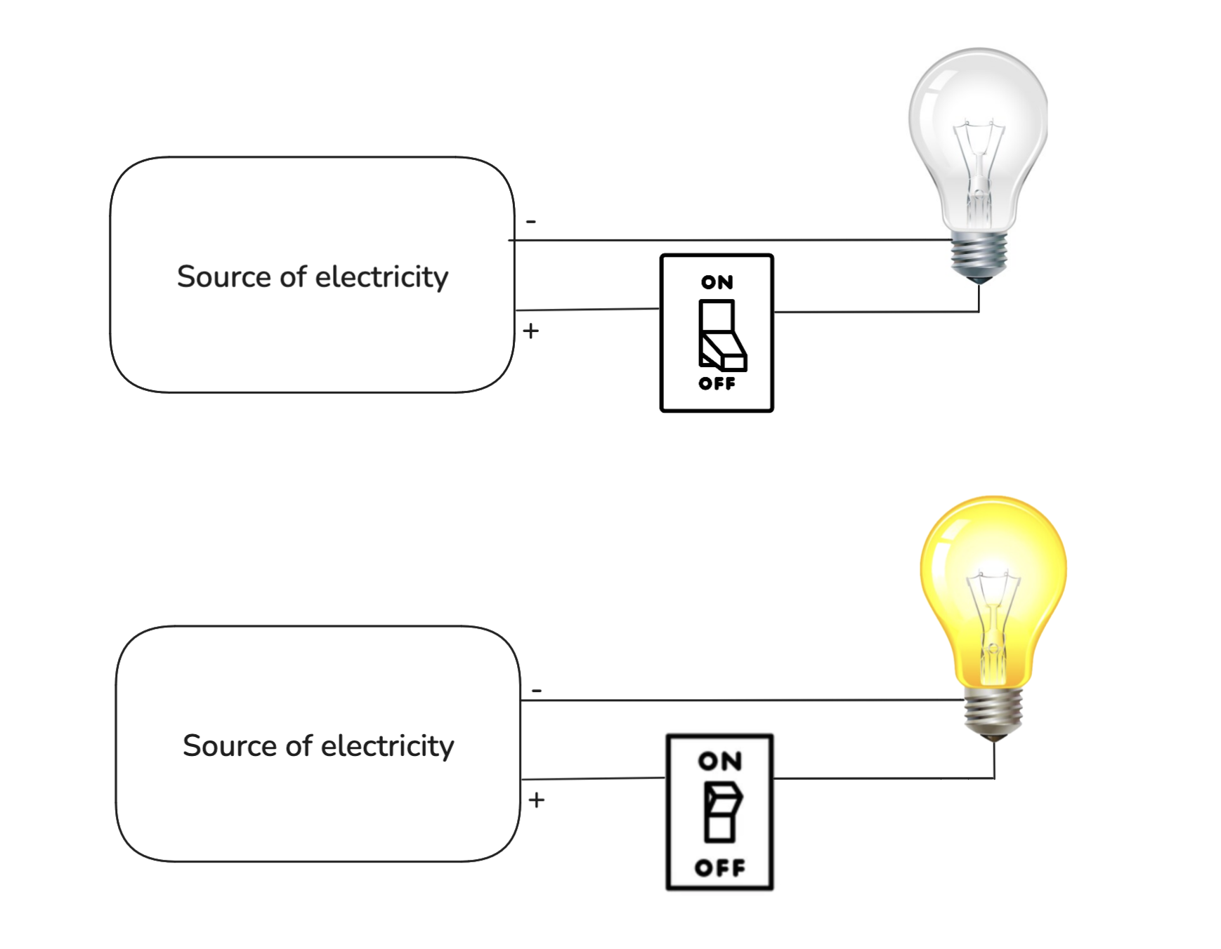 bulbs analogy