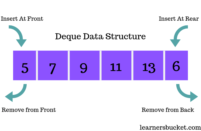 Dequeue Data Structure