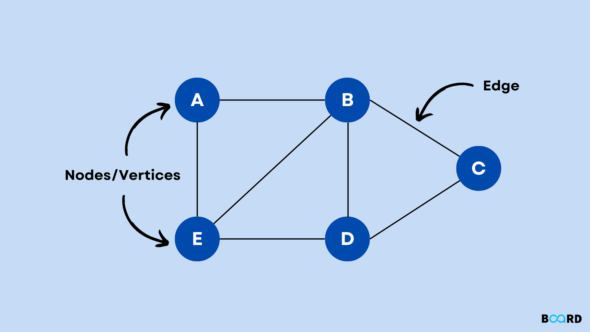 Graph Data Structure