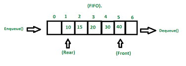 Queue Data Structure