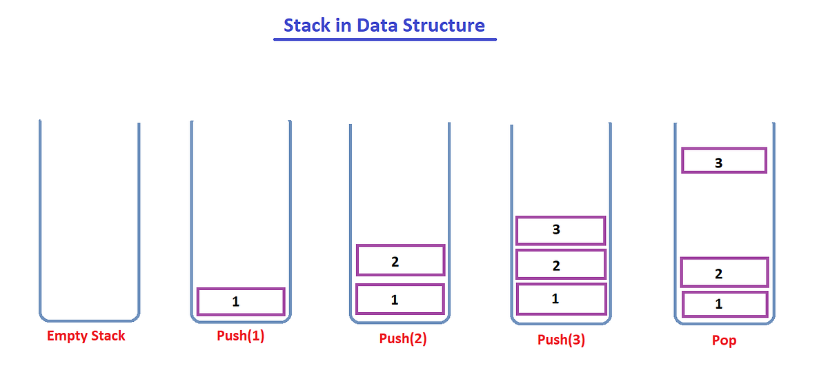 Stack Visualization